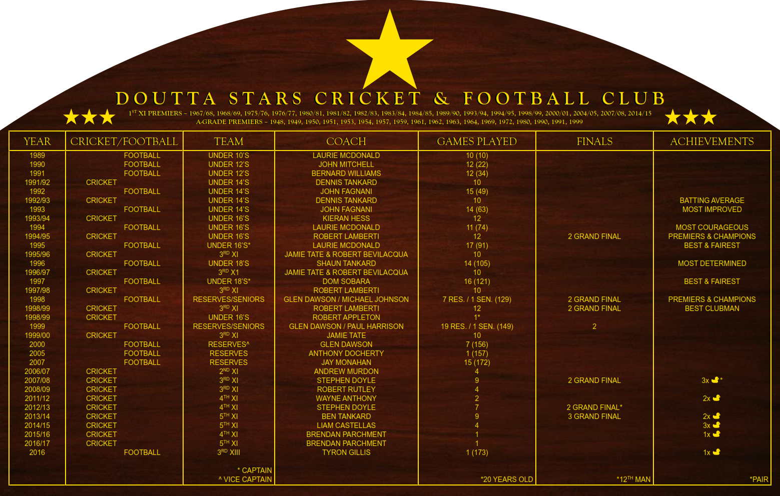 RJA15 Honour Board